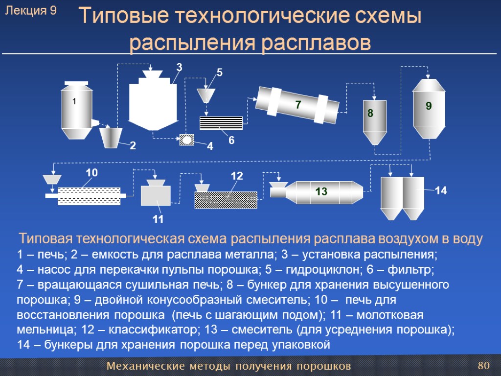 Механические методы получения порошков 80 Типовые технологические схемы распыления расплавов Типовая технологическая схема распыления